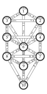 Древо сефирот, надписи на иврите